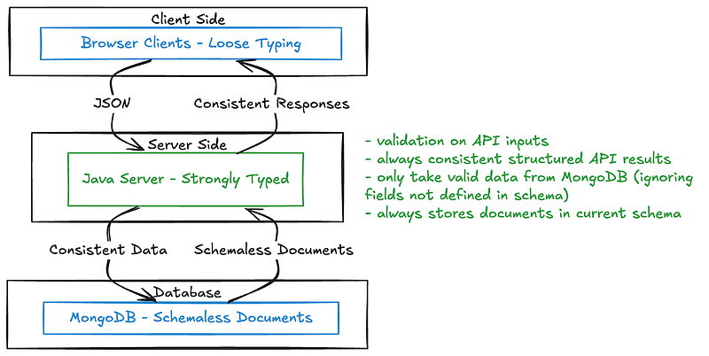 MongoDB Schemas in Java